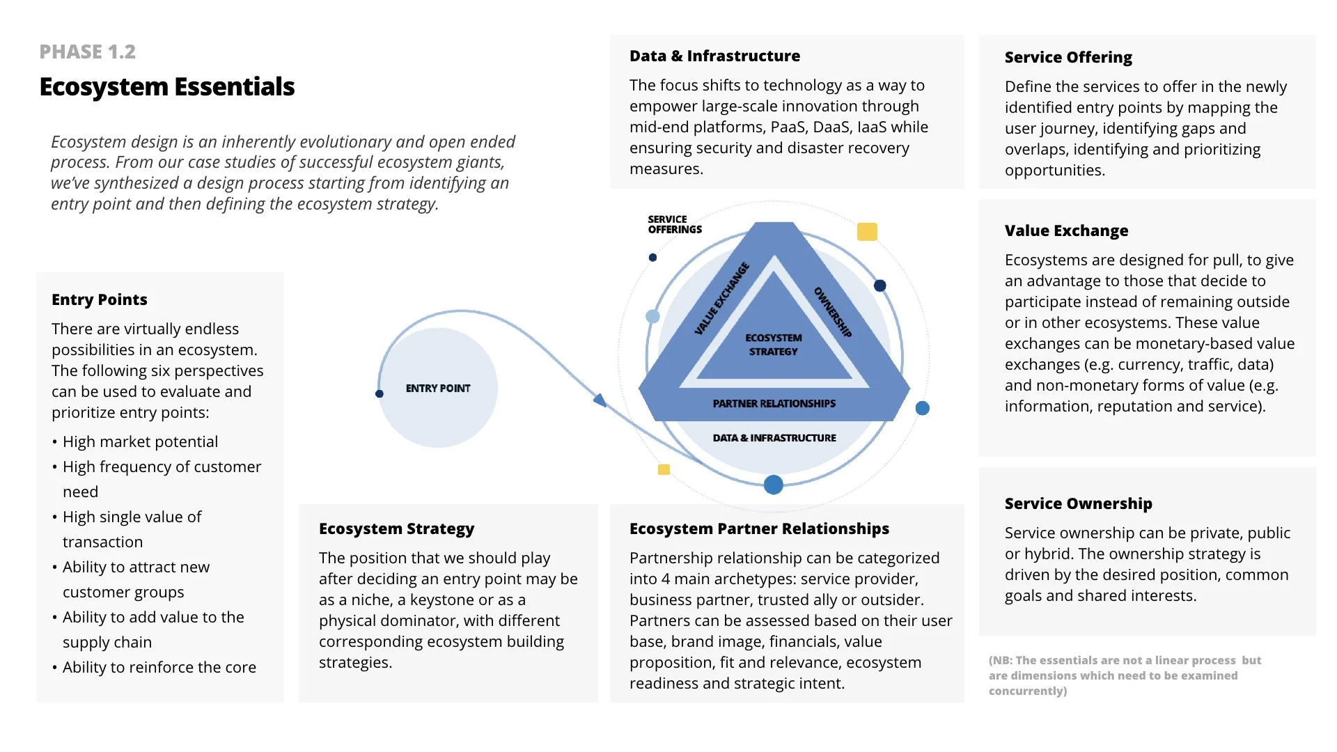 An outline of ecosystem essentials & entry points