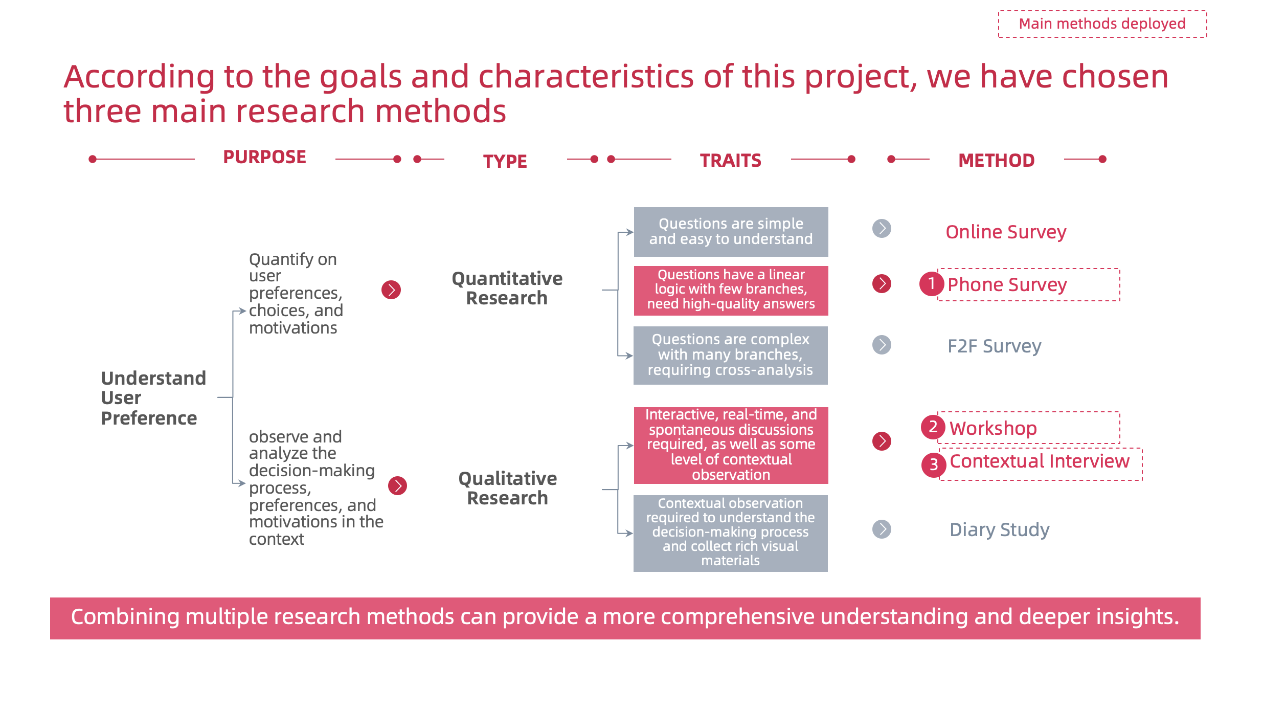 The rationale behind research method selection