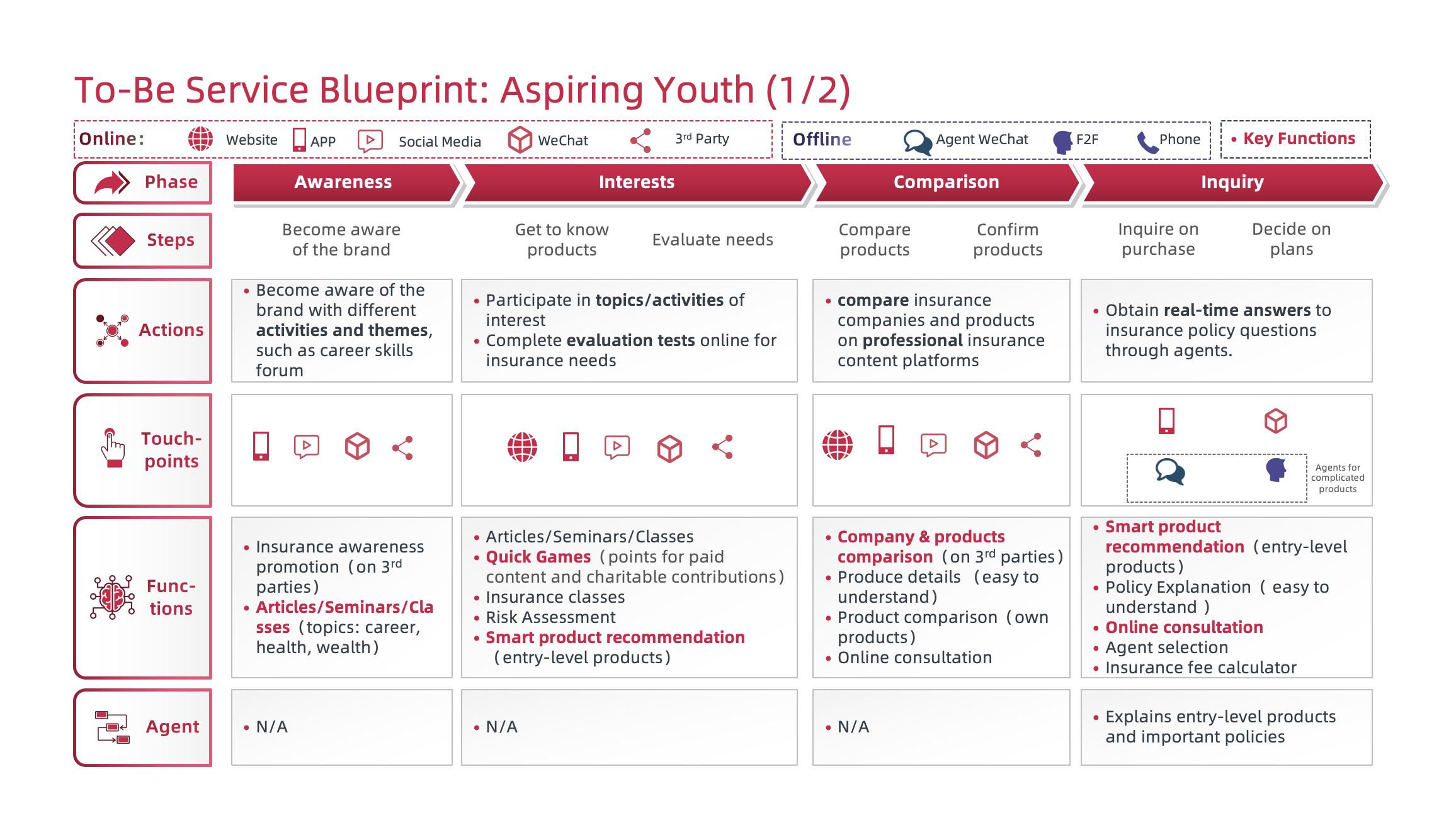 Sample To-Be Service Blueprint: Aspiring Youth (1/2)