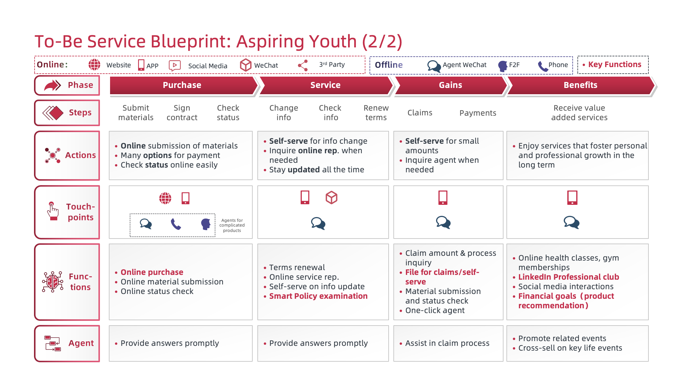 Sample To-Be Service Blueprint: Aspiring Youth (2/2)