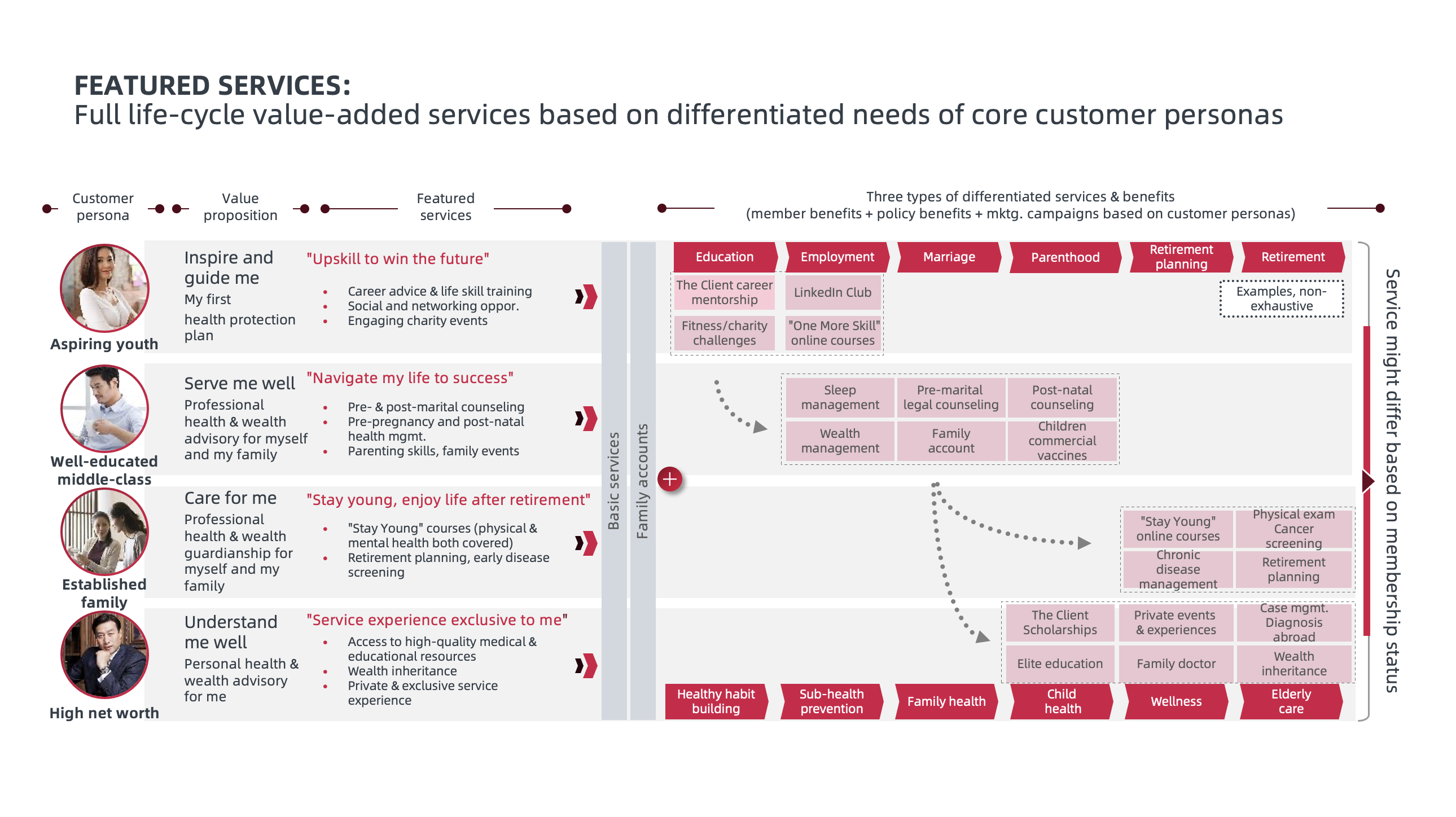 Full life-cycle value-added services based on differentiated needs of core customer personas