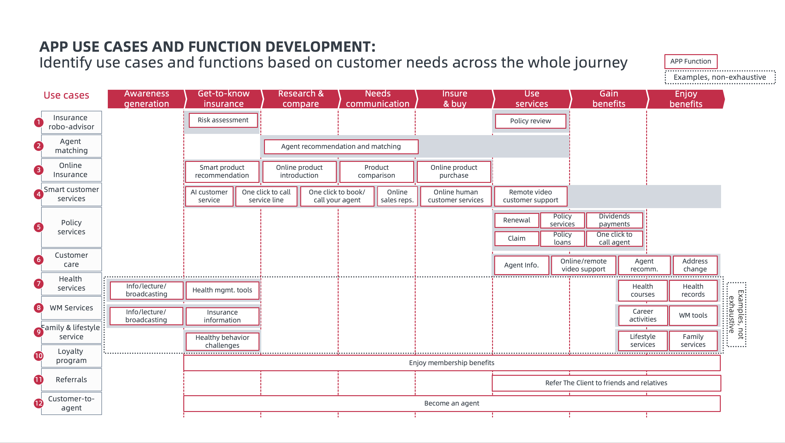 Key use cases and functions based on customer needs across the whole journey