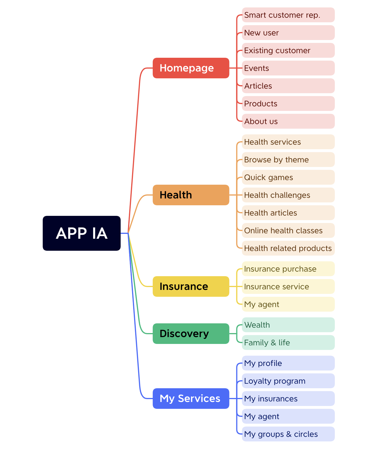 APP information architecture (non-exhaustive)