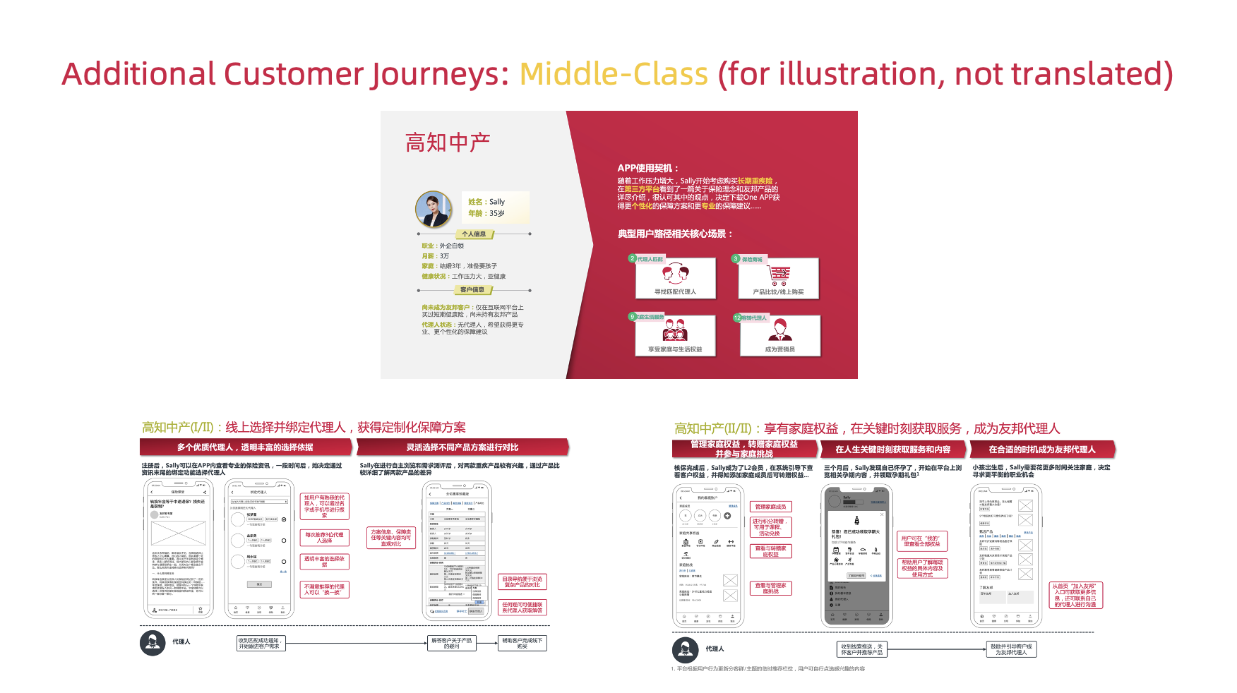 Additional Customer Journeys: Well-Educated Middle-Class (for illustration, not translated)
