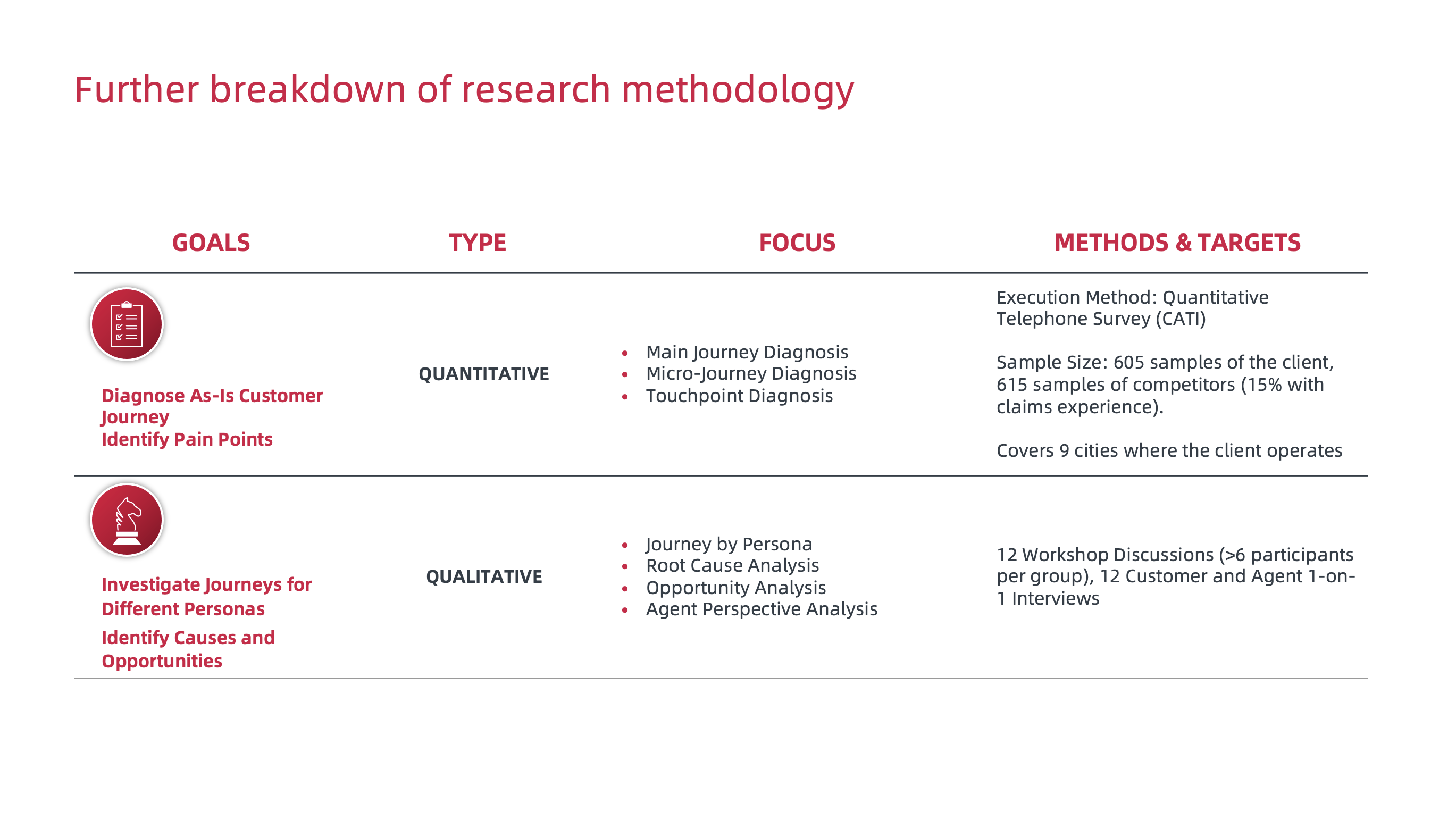 Further breakdown of research methodology