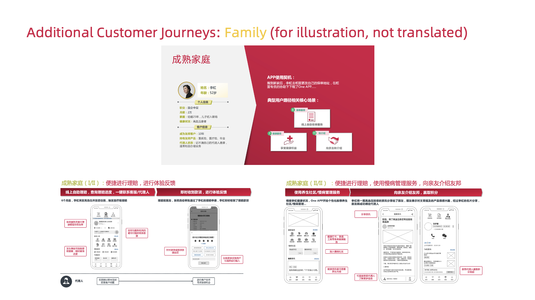Additional Customer Journeys: Mature Family (for illustration, not translated)