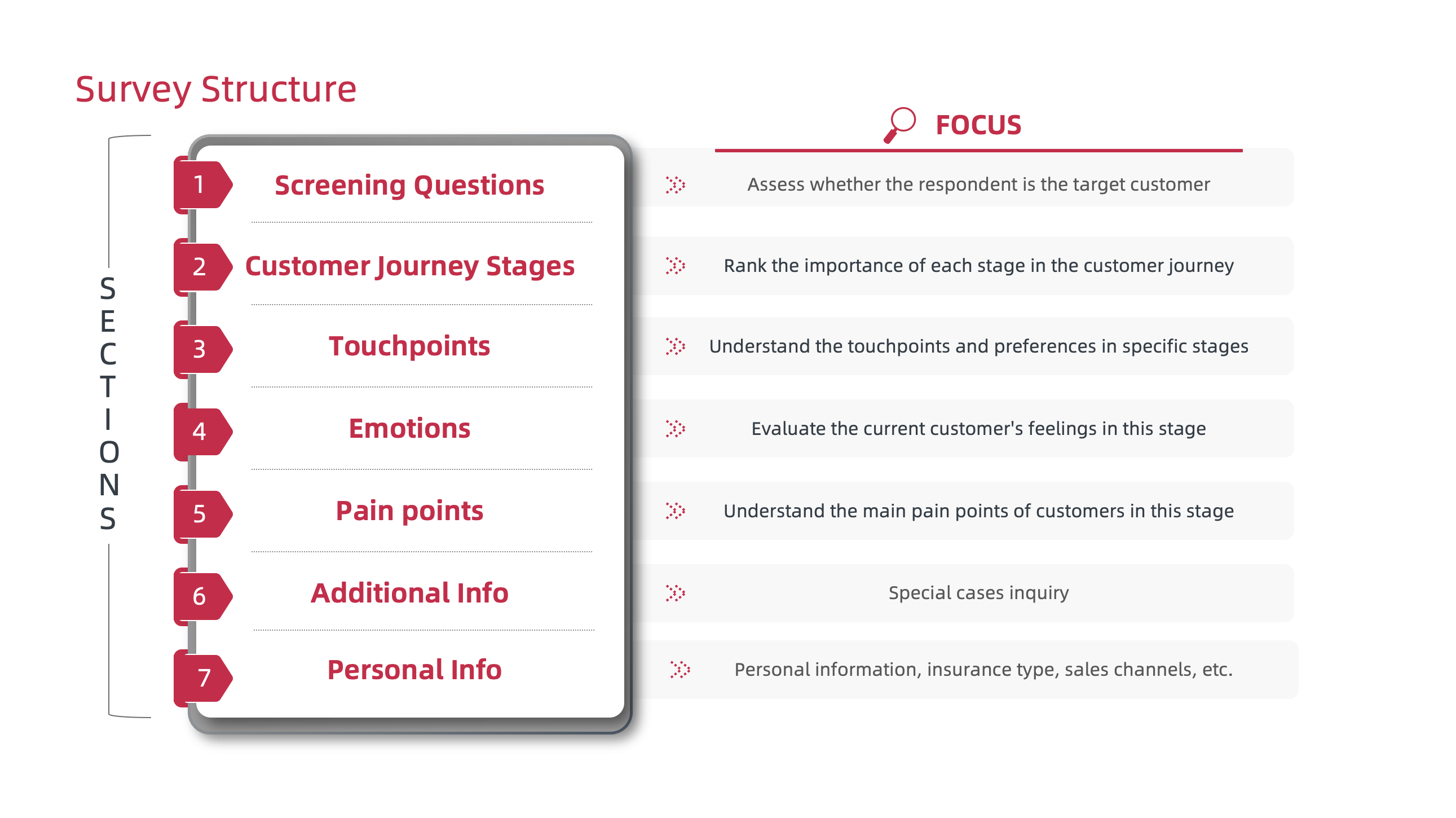 Survey structure and rationales behind it