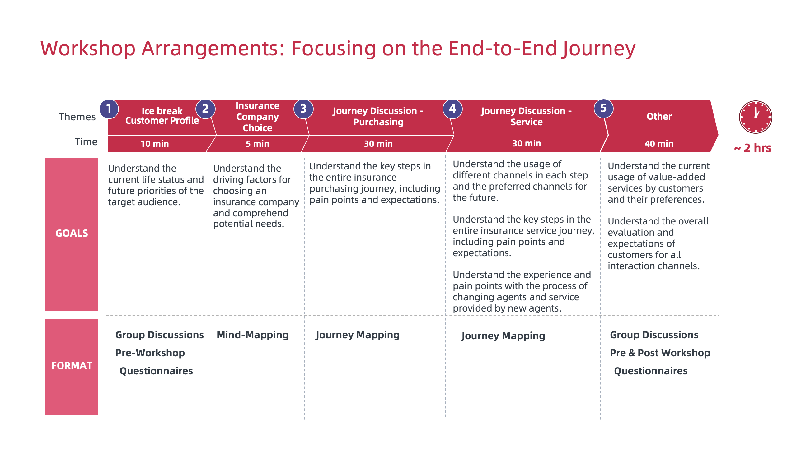 Workshop design to capture insight for the entire customer journey