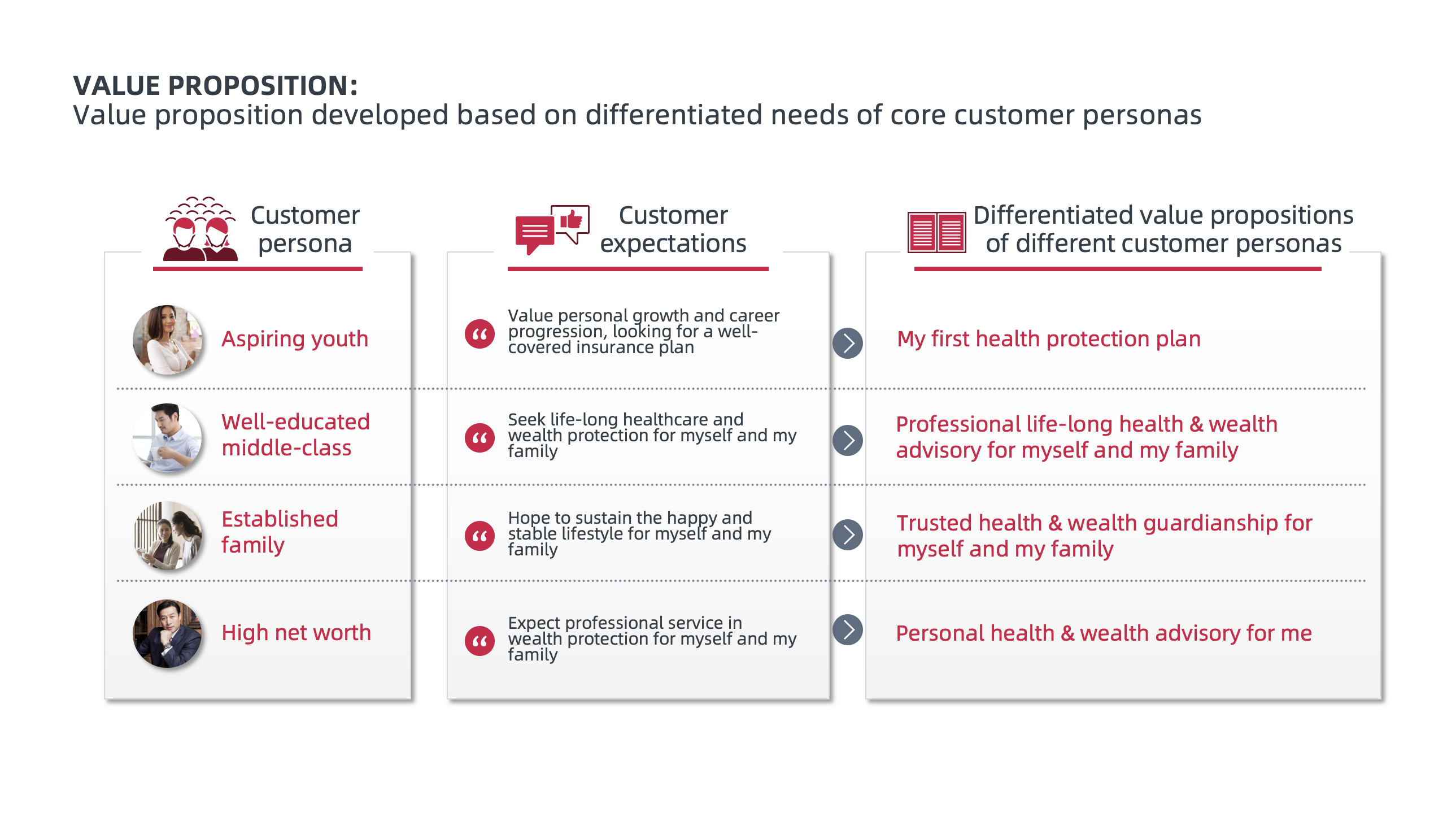 Value proposition developed based on differentiated needs of core customer personas