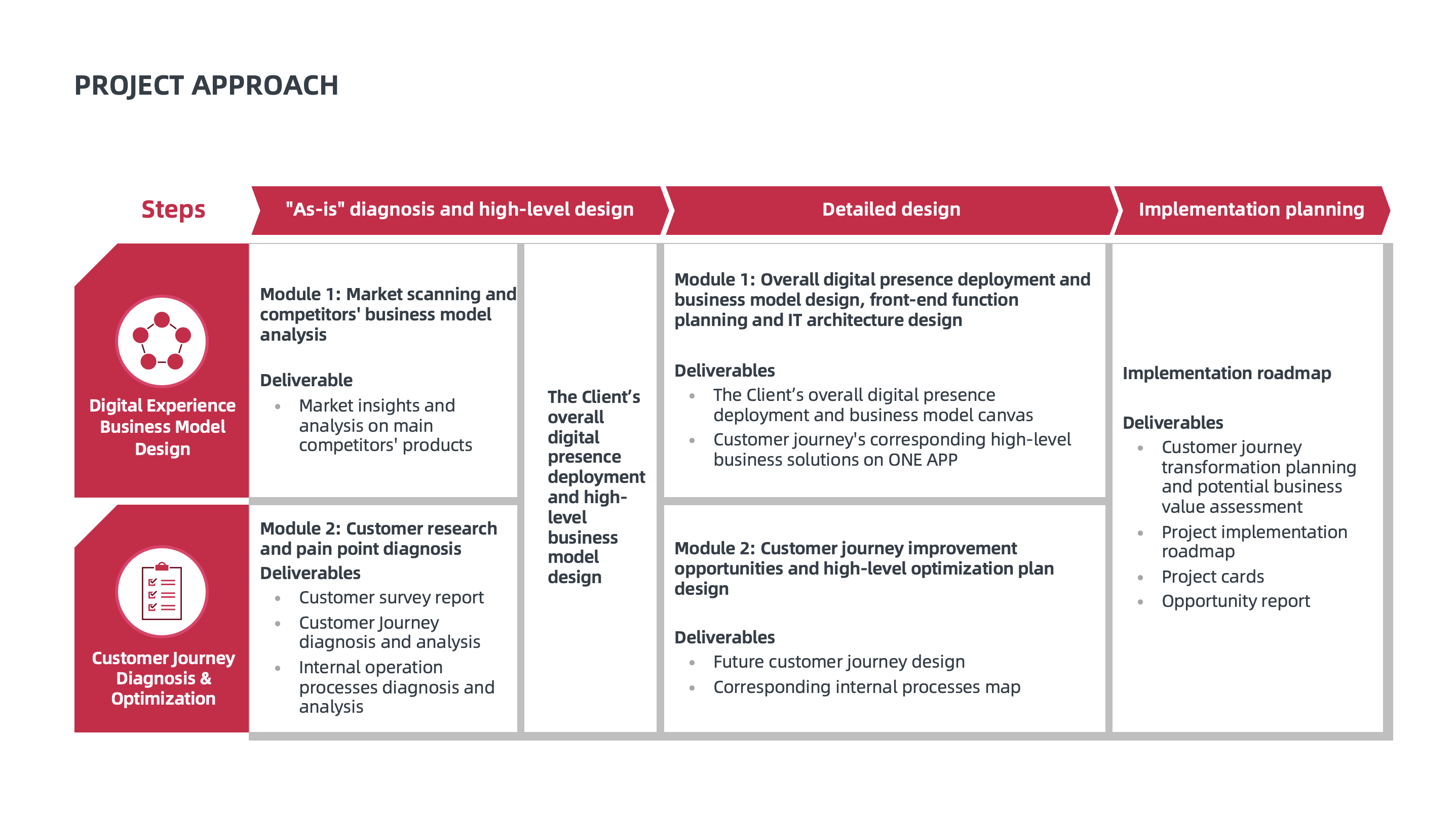 A detailed illustration of the project approach