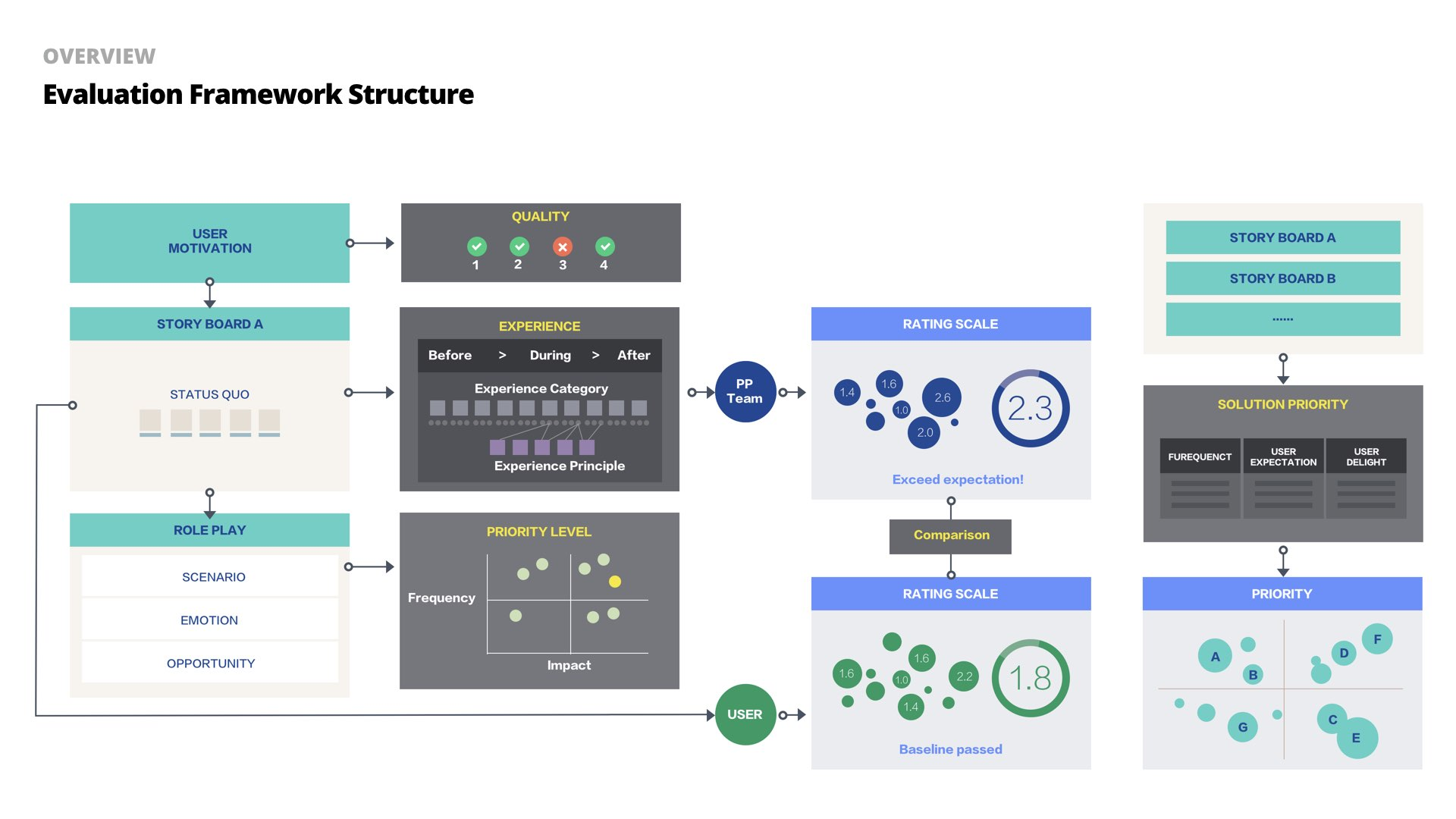 The structure of the evaluation framework