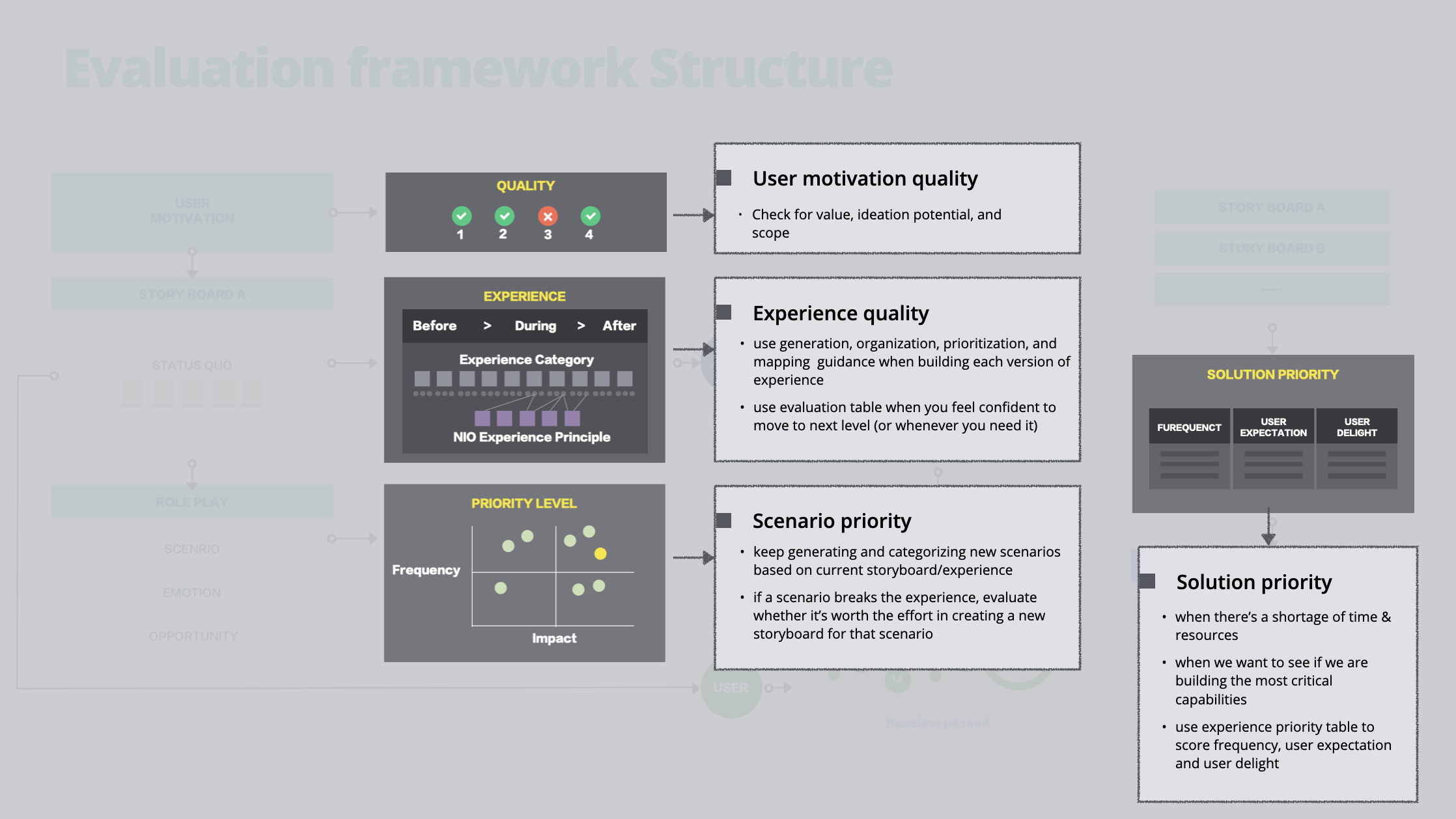 A further explanation of the evaluation framework