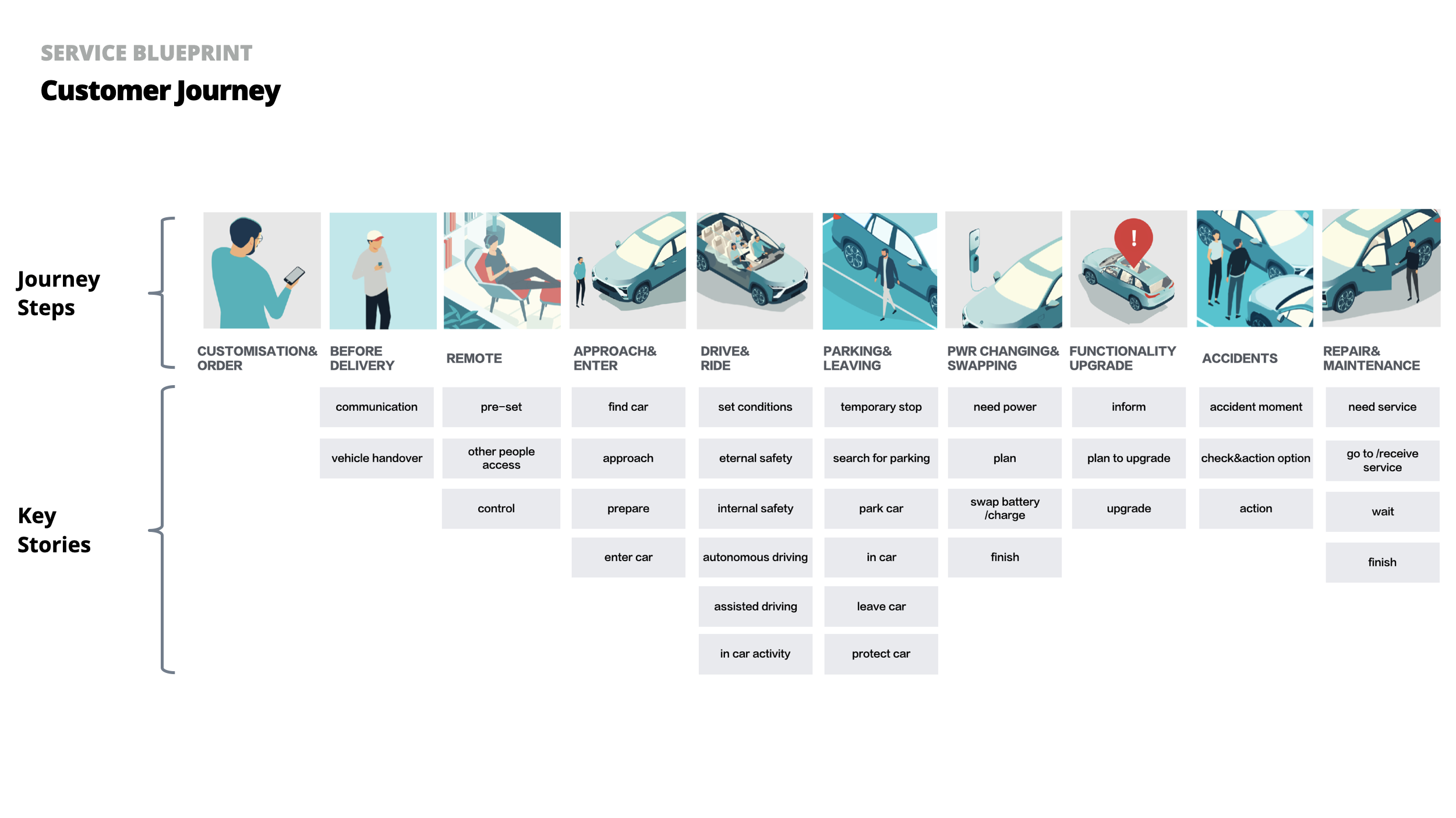 The entire customer journey the Product Planning Team need to design for
