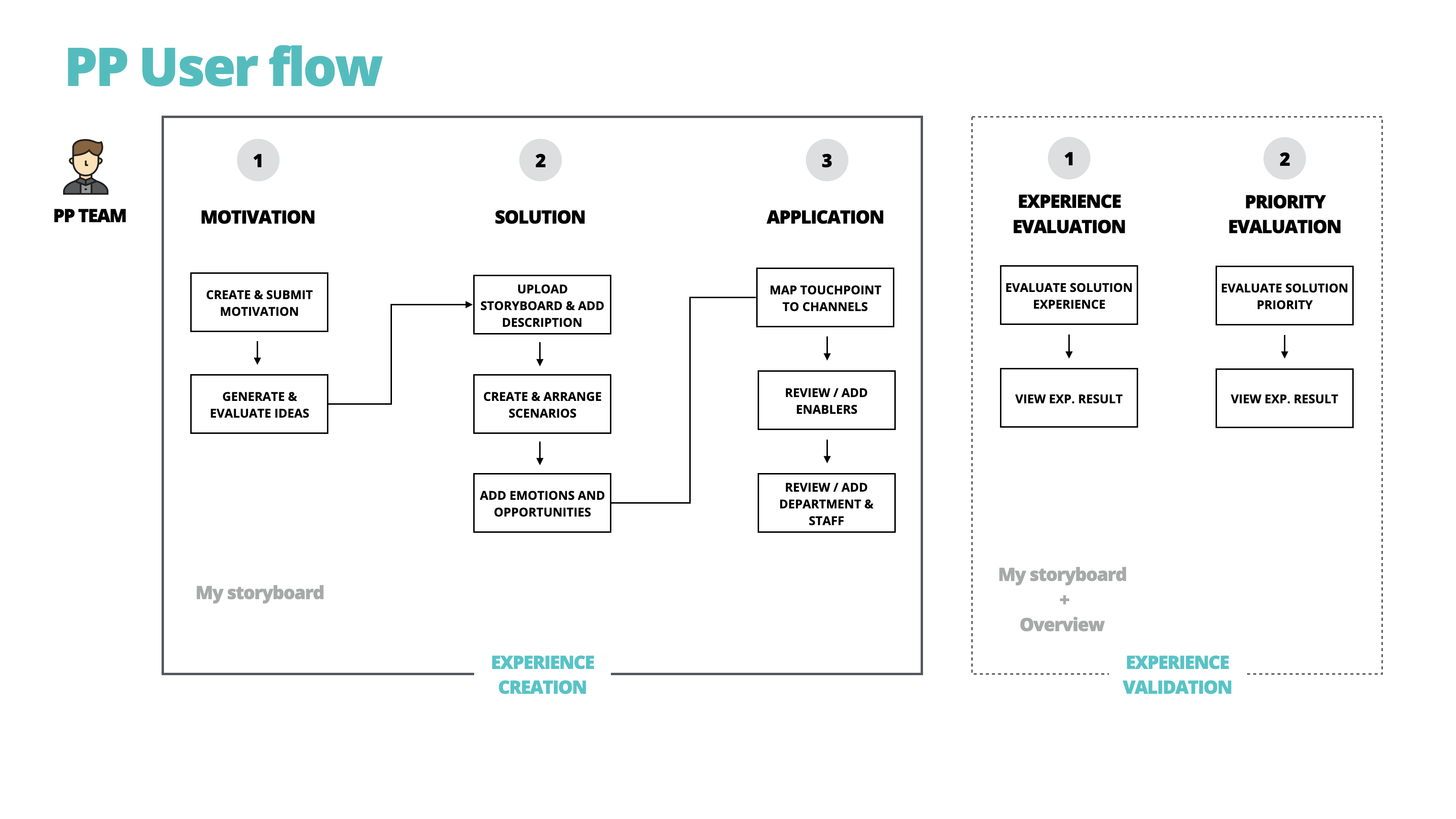 An outline of PP user flow