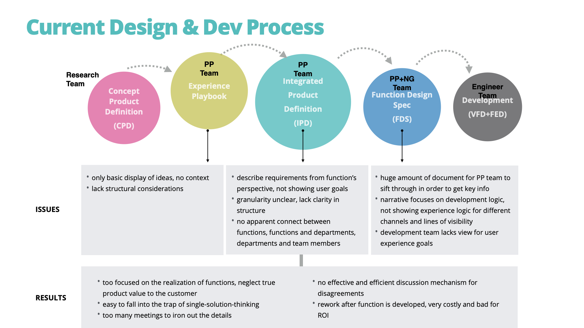 A simplified illustration of the current design & development process and related teams